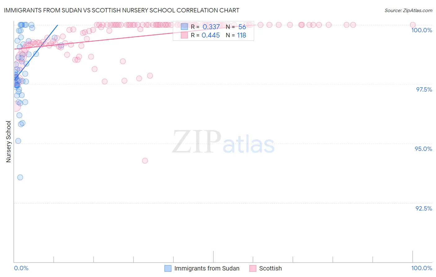 Immigrants from Sudan vs Scottish Nursery School