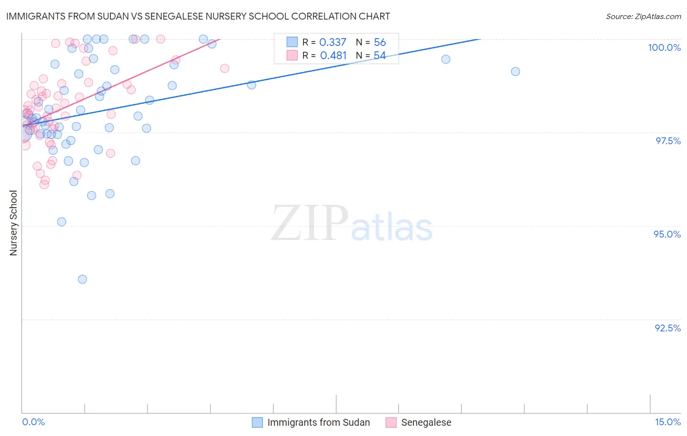 Immigrants from Sudan vs Senegalese Nursery School