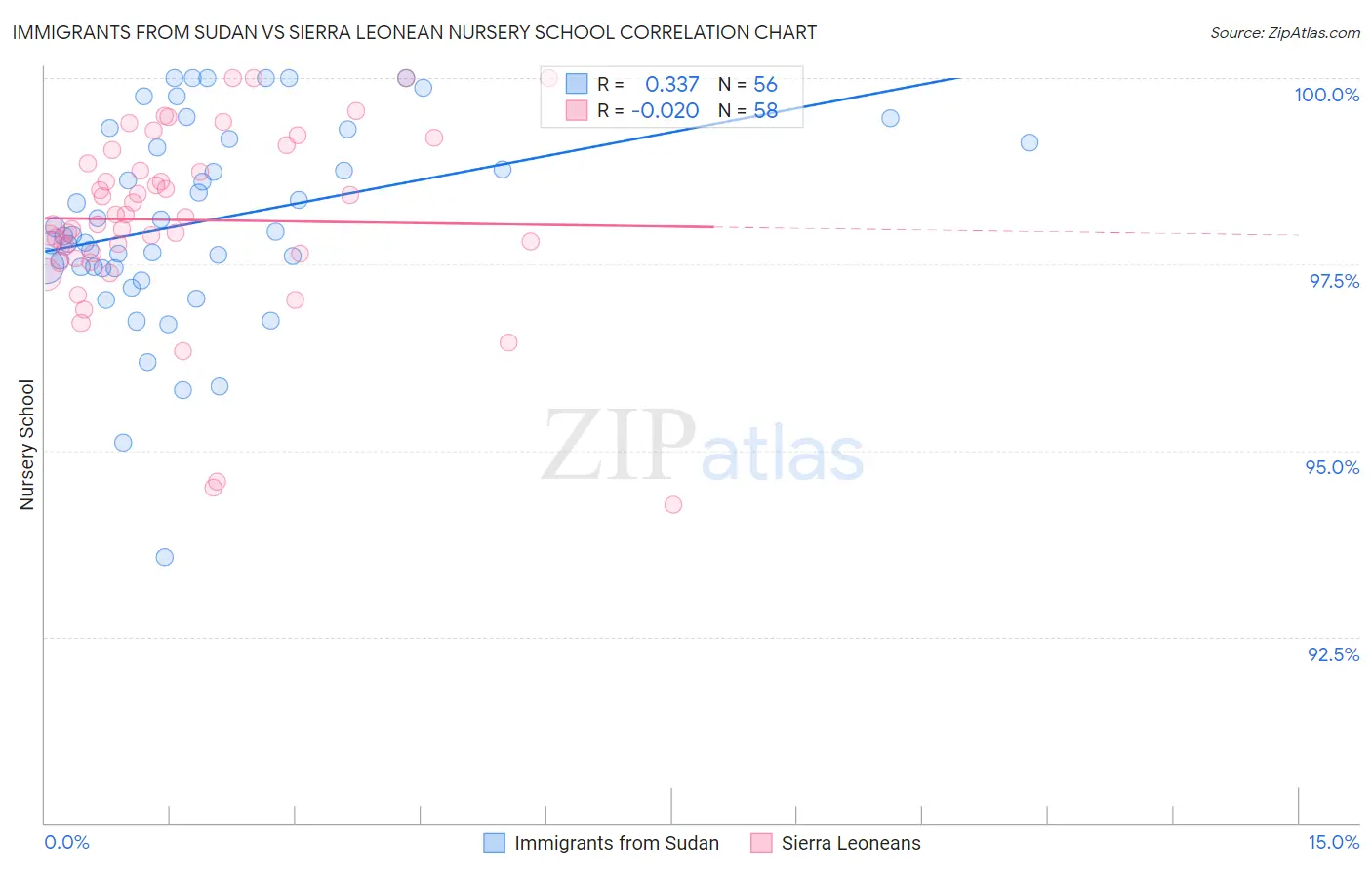 Immigrants from Sudan vs Sierra Leonean Nursery School