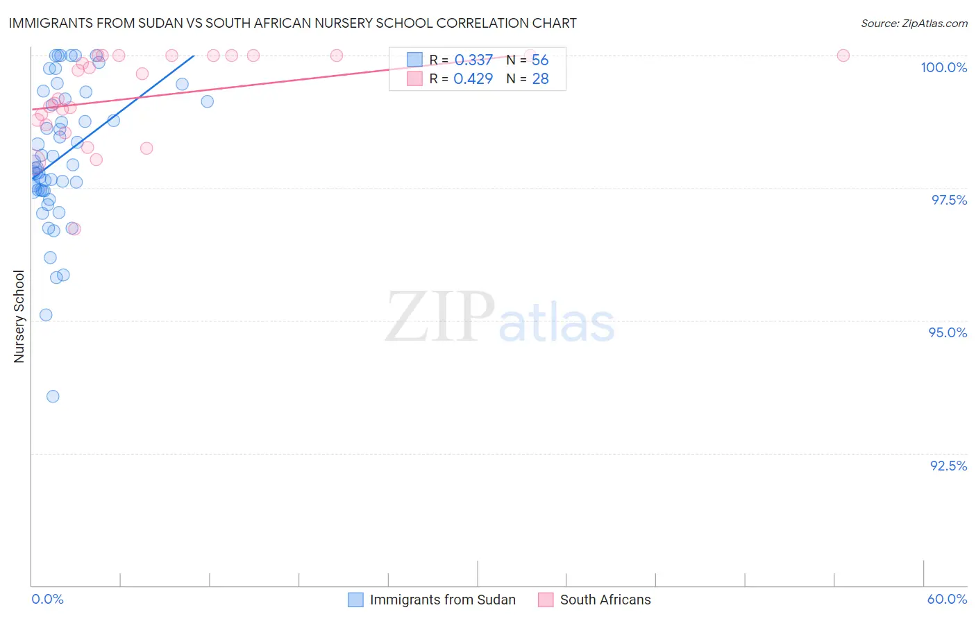 Immigrants from Sudan vs South African Nursery School