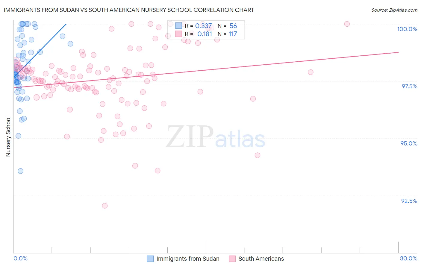 Immigrants from Sudan vs South American Nursery School