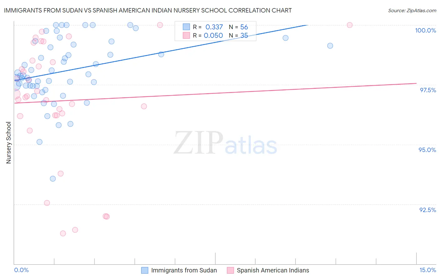Immigrants from Sudan vs Spanish American Indian Nursery School
