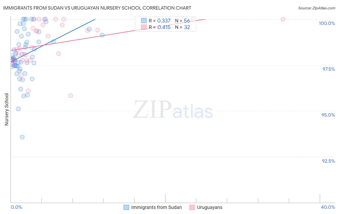 Immigrants from Sudan vs Uruguayan Nursery School