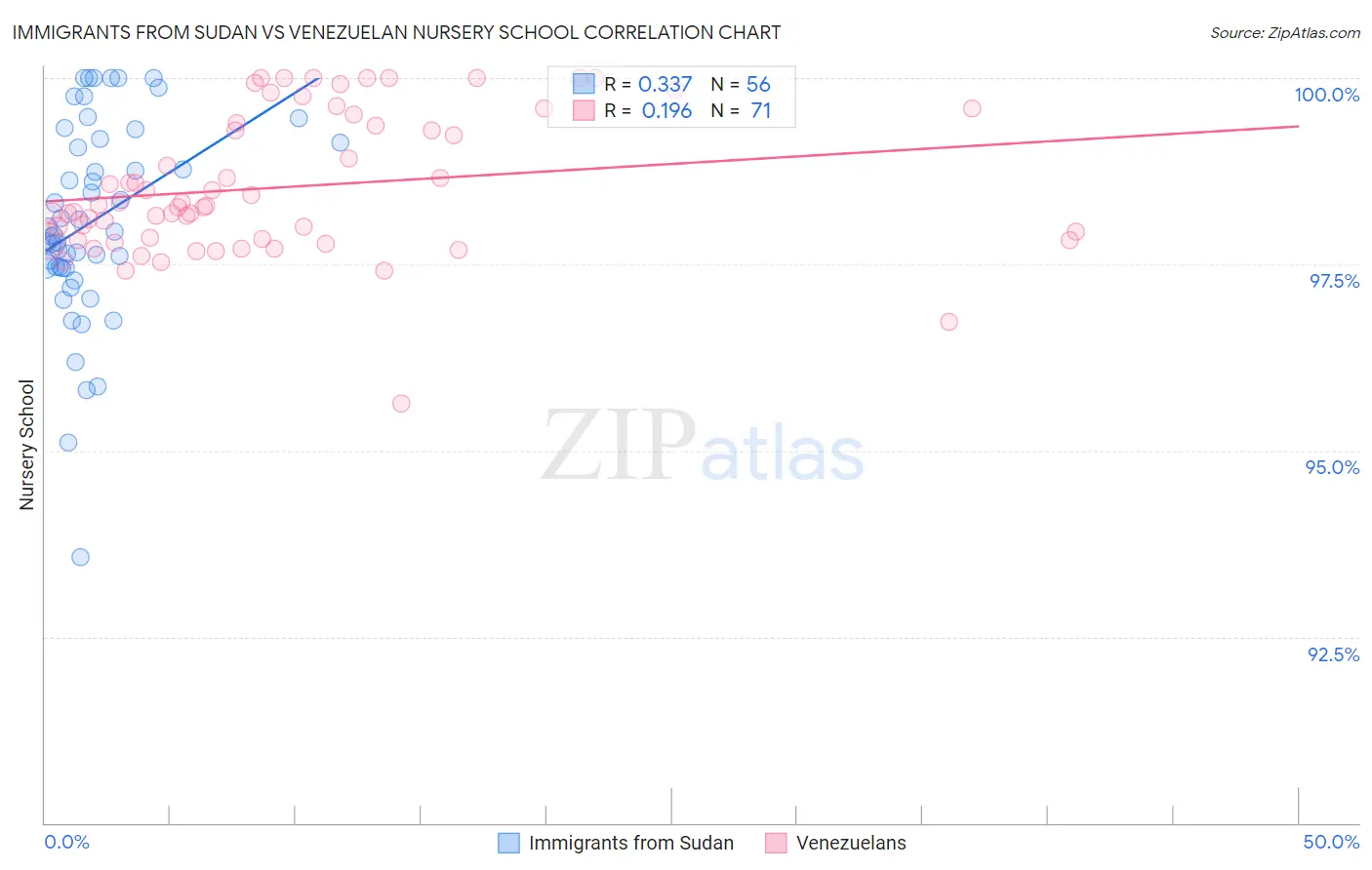 Immigrants from Sudan vs Venezuelan Nursery School
