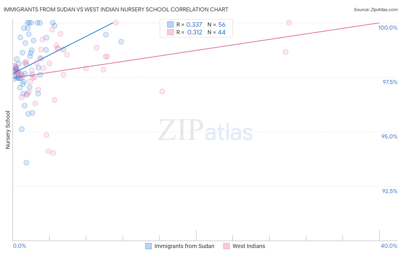 Immigrants from Sudan vs West Indian Nursery School