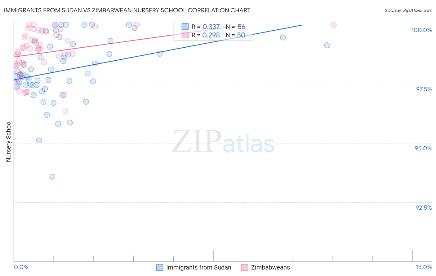 Immigrants from Sudan vs Zimbabwean Nursery School
