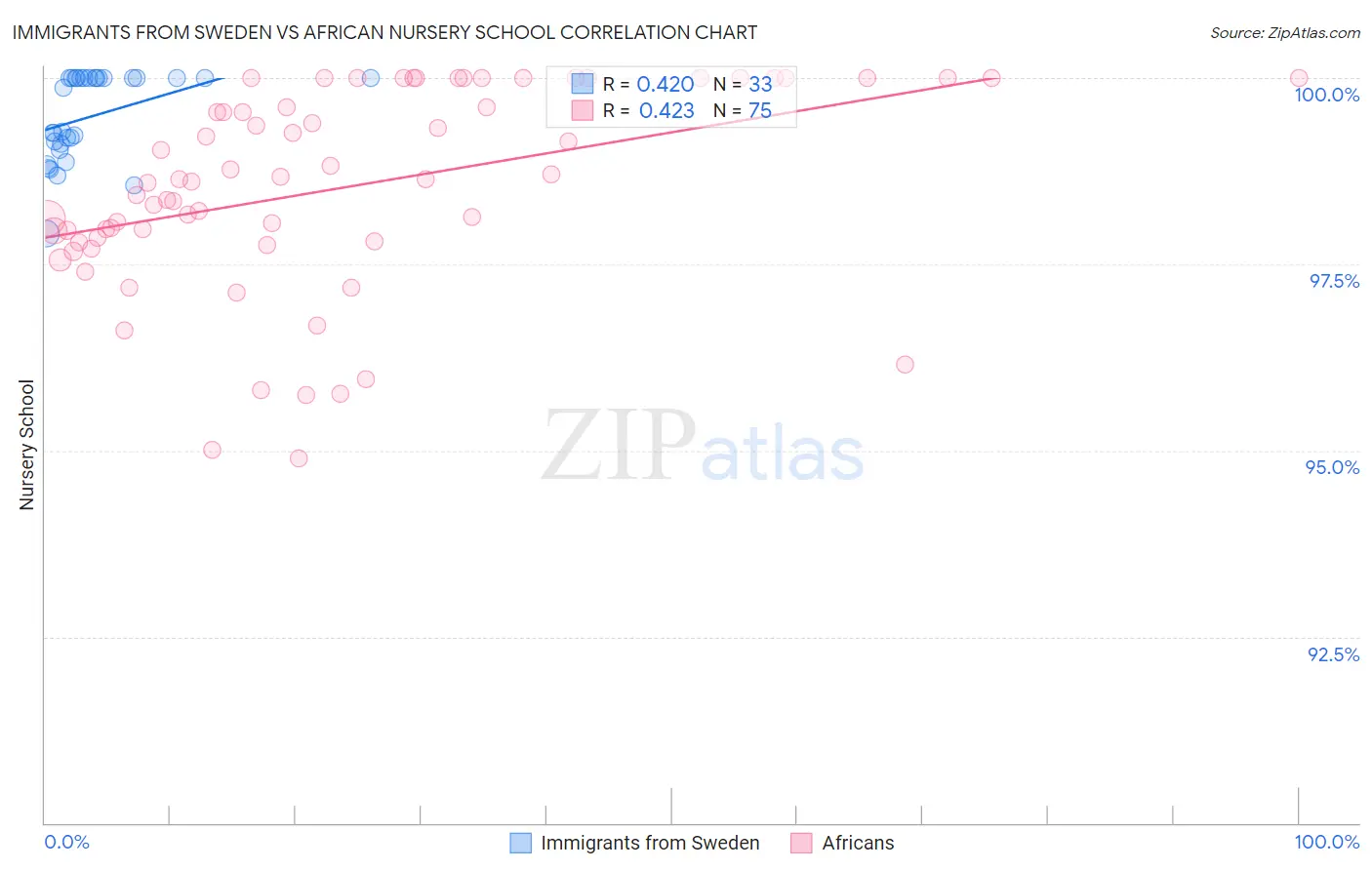 Immigrants from Sweden vs African Nursery School
