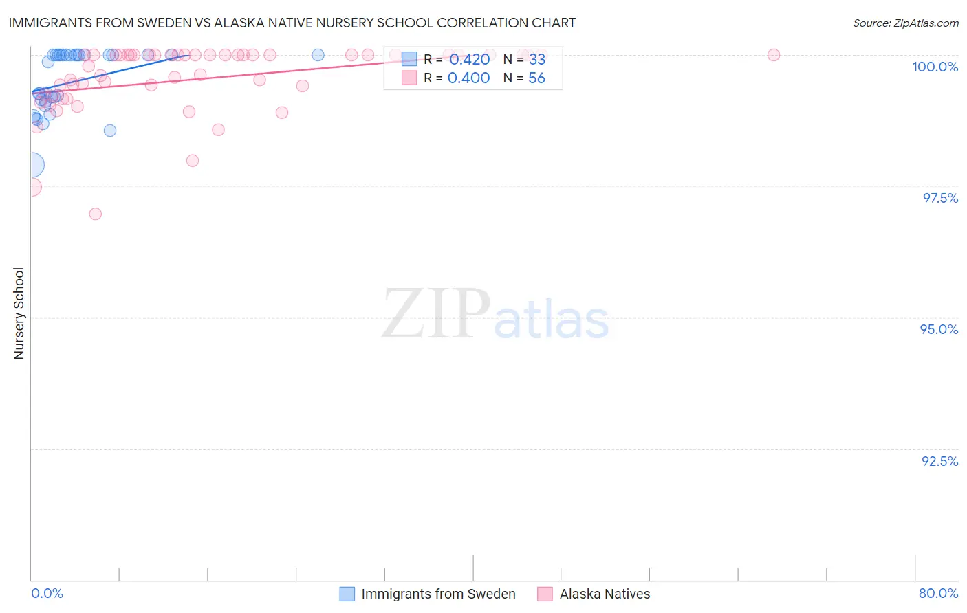 Immigrants from Sweden vs Alaska Native Nursery School