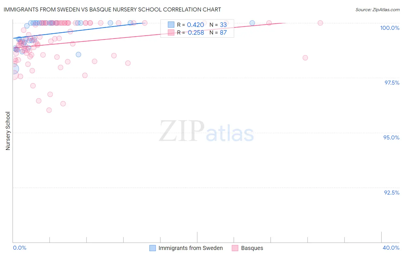 Immigrants from Sweden vs Basque Nursery School