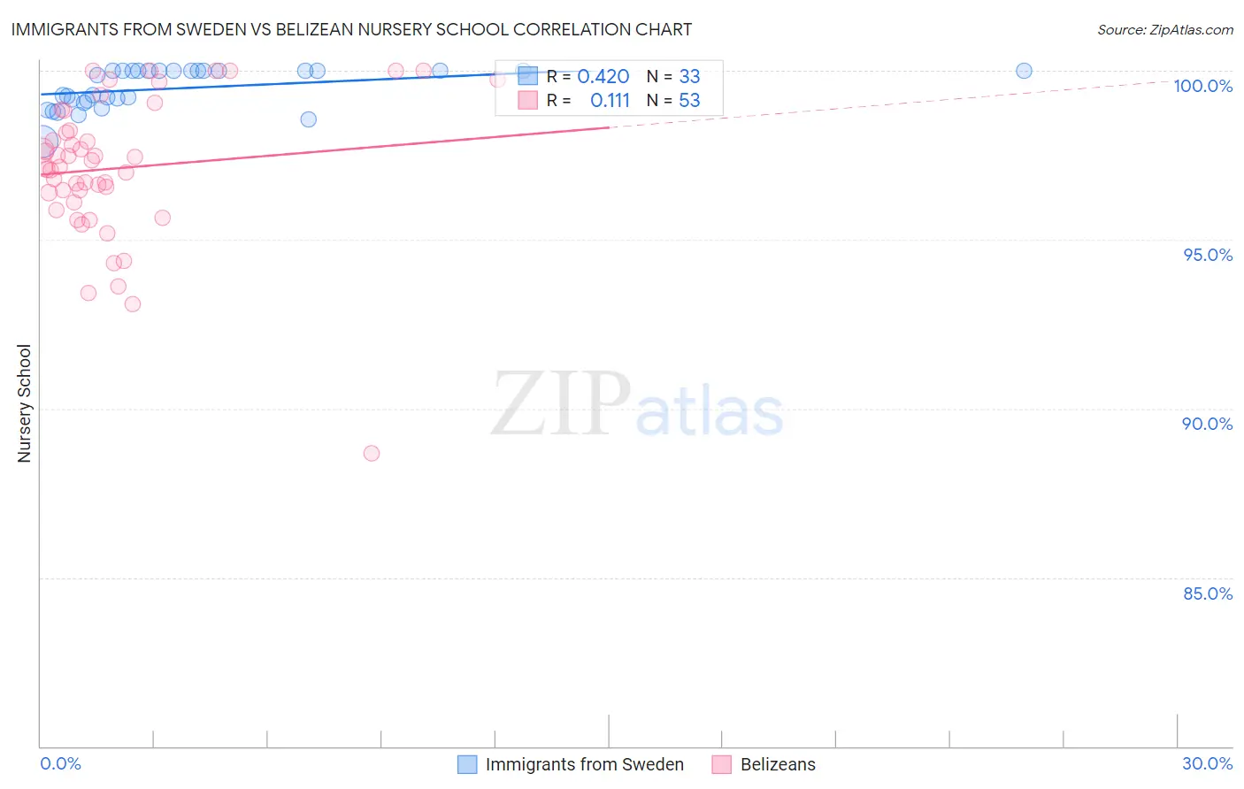 Immigrants from Sweden vs Belizean Nursery School