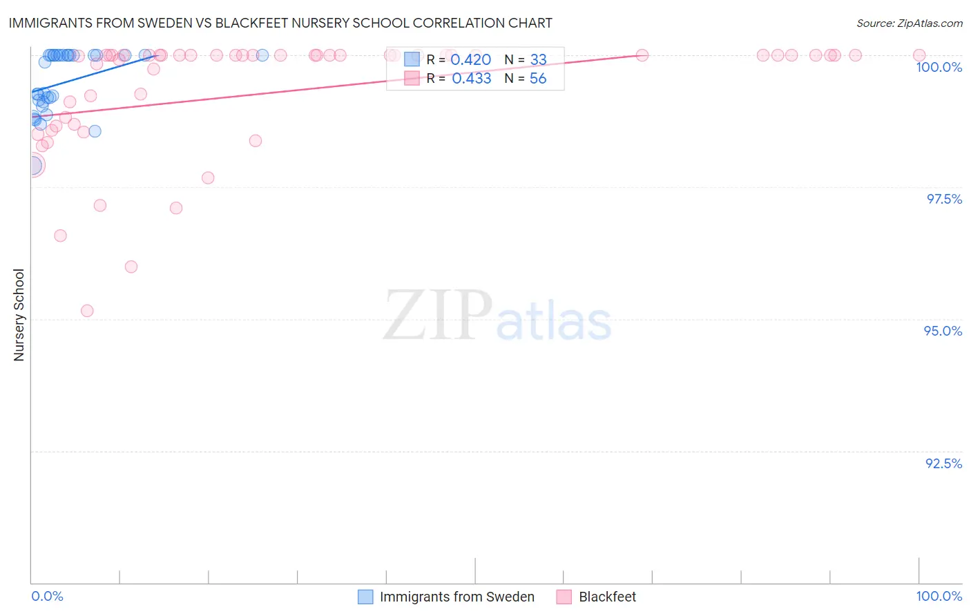 Immigrants from Sweden vs Blackfeet Nursery School