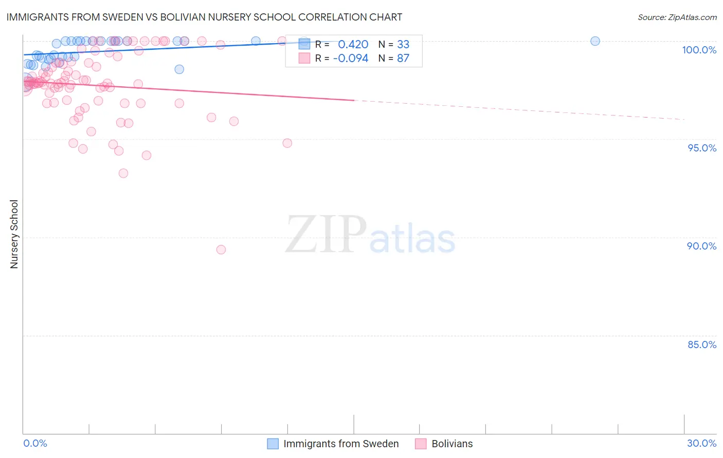 Immigrants from Sweden vs Bolivian Nursery School