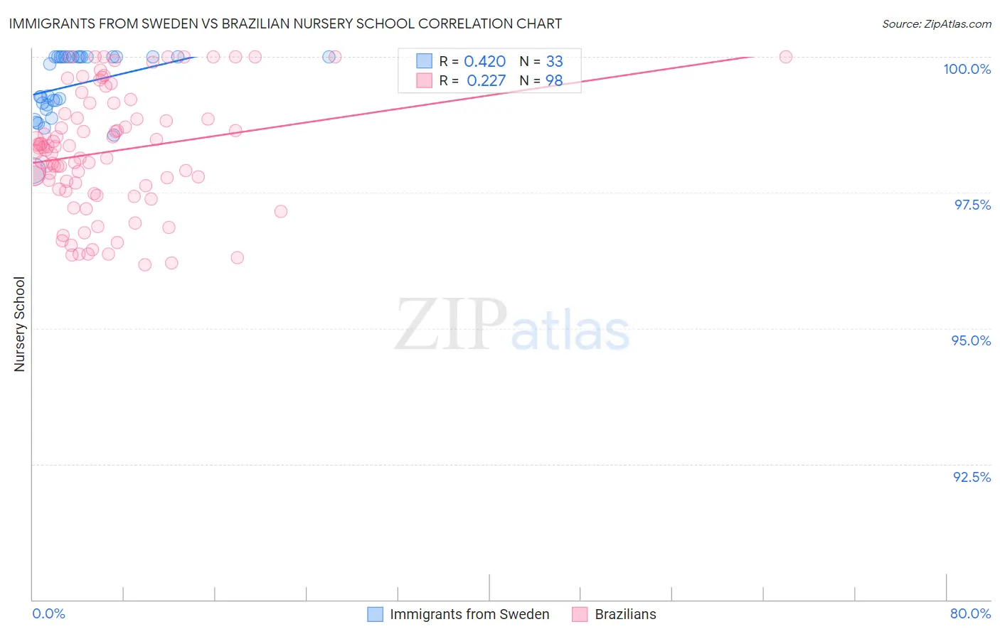 Immigrants from Sweden vs Brazilian Nursery School