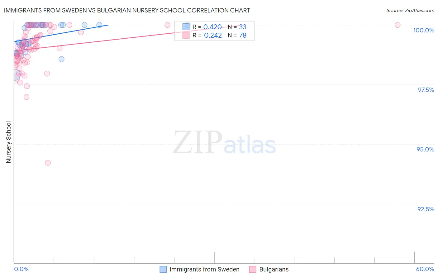 Immigrants from Sweden vs Bulgarian Nursery School