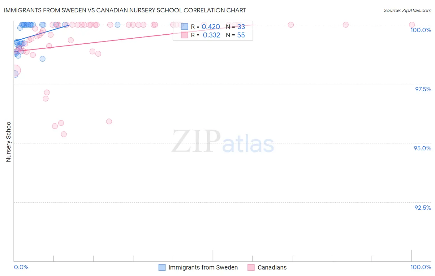 Immigrants from Sweden vs Canadian Nursery School