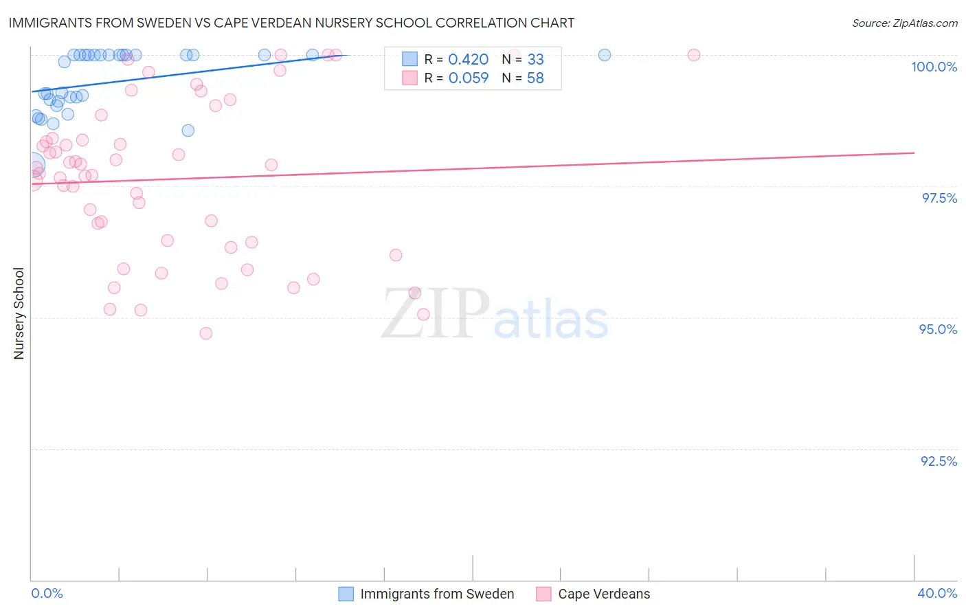 Immigrants from Sweden vs Cape Verdean Nursery School