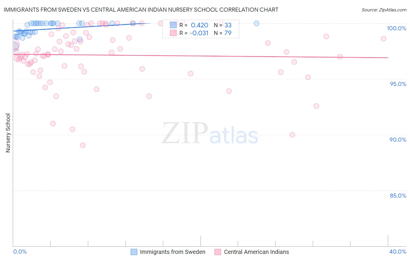 Immigrants from Sweden vs Central American Indian Nursery School
