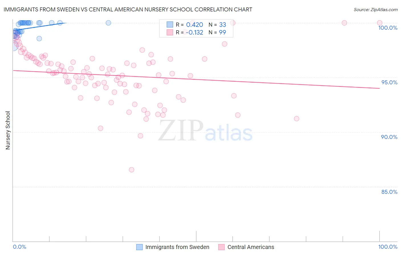 Immigrants from Sweden vs Central American Nursery School