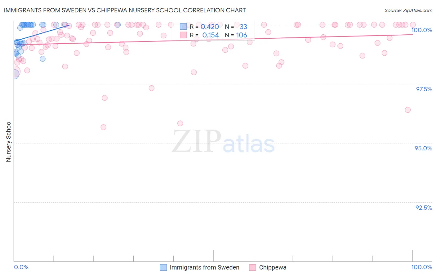 Immigrants from Sweden vs Chippewa Nursery School