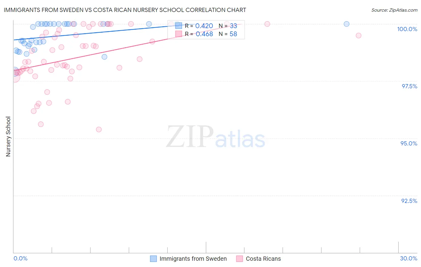 Immigrants from Sweden vs Costa Rican Nursery School