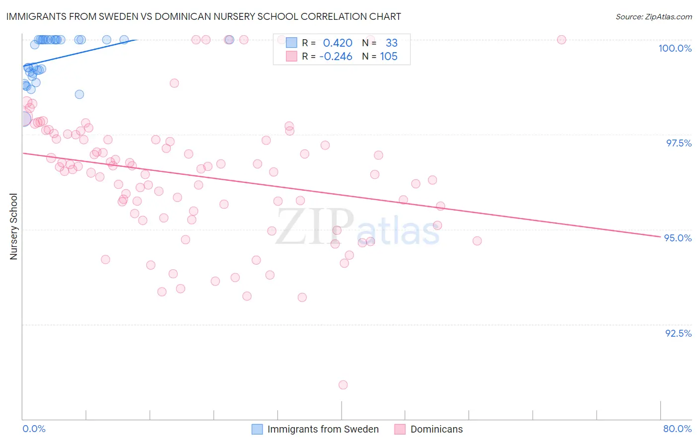 Immigrants from Sweden vs Dominican Nursery School