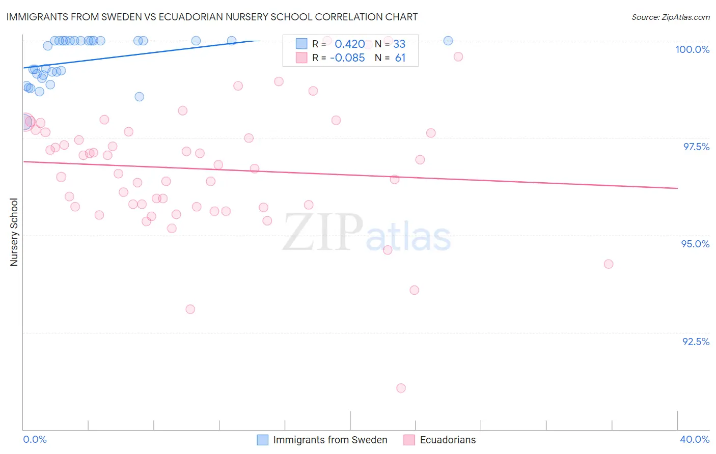 Immigrants from Sweden vs Ecuadorian Nursery School