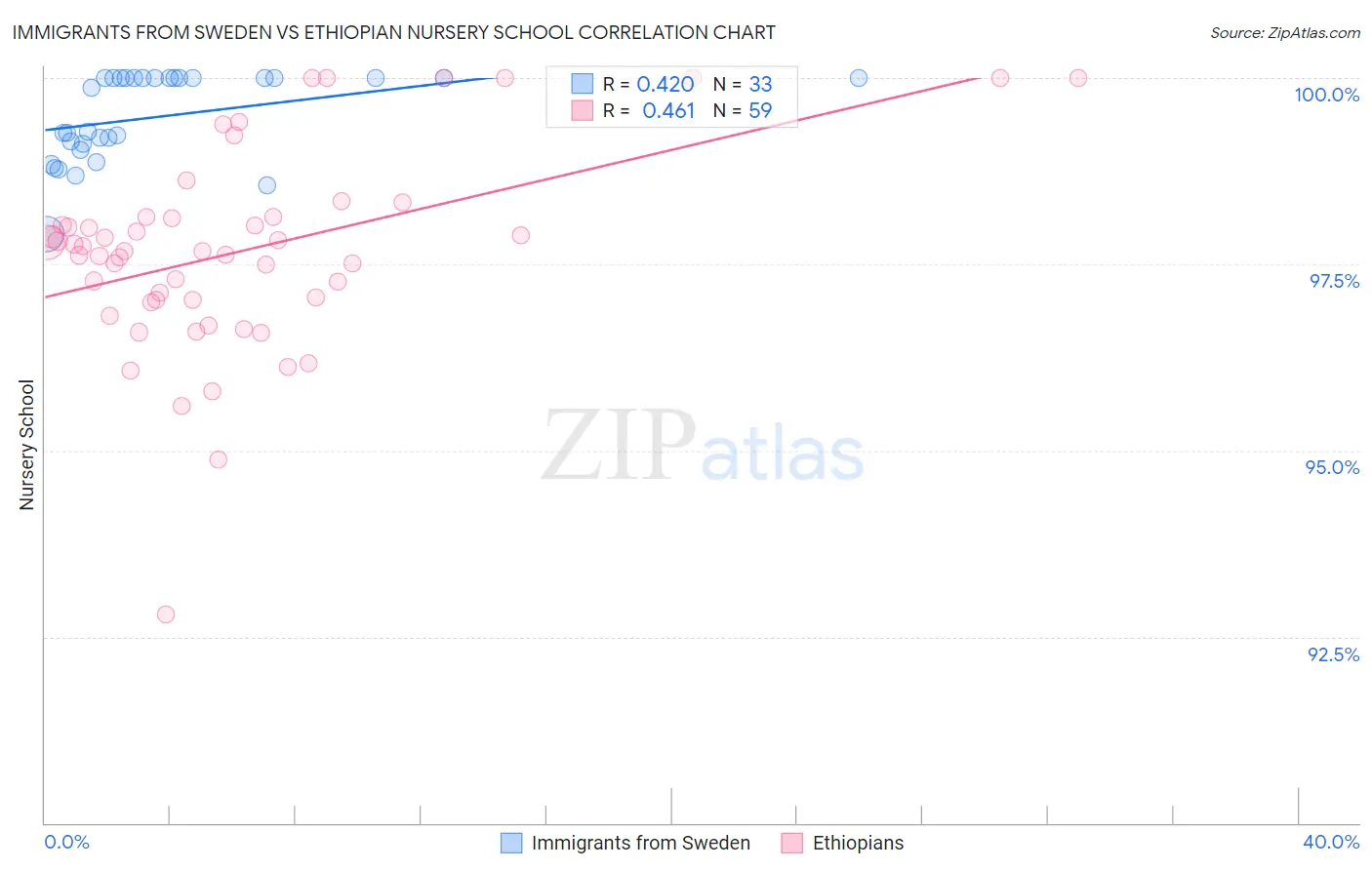 Immigrants from Sweden vs Ethiopian Nursery School