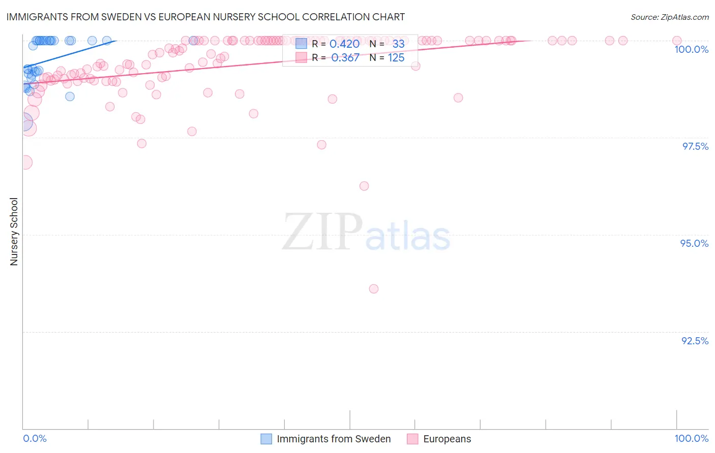 Immigrants from Sweden vs European Nursery School