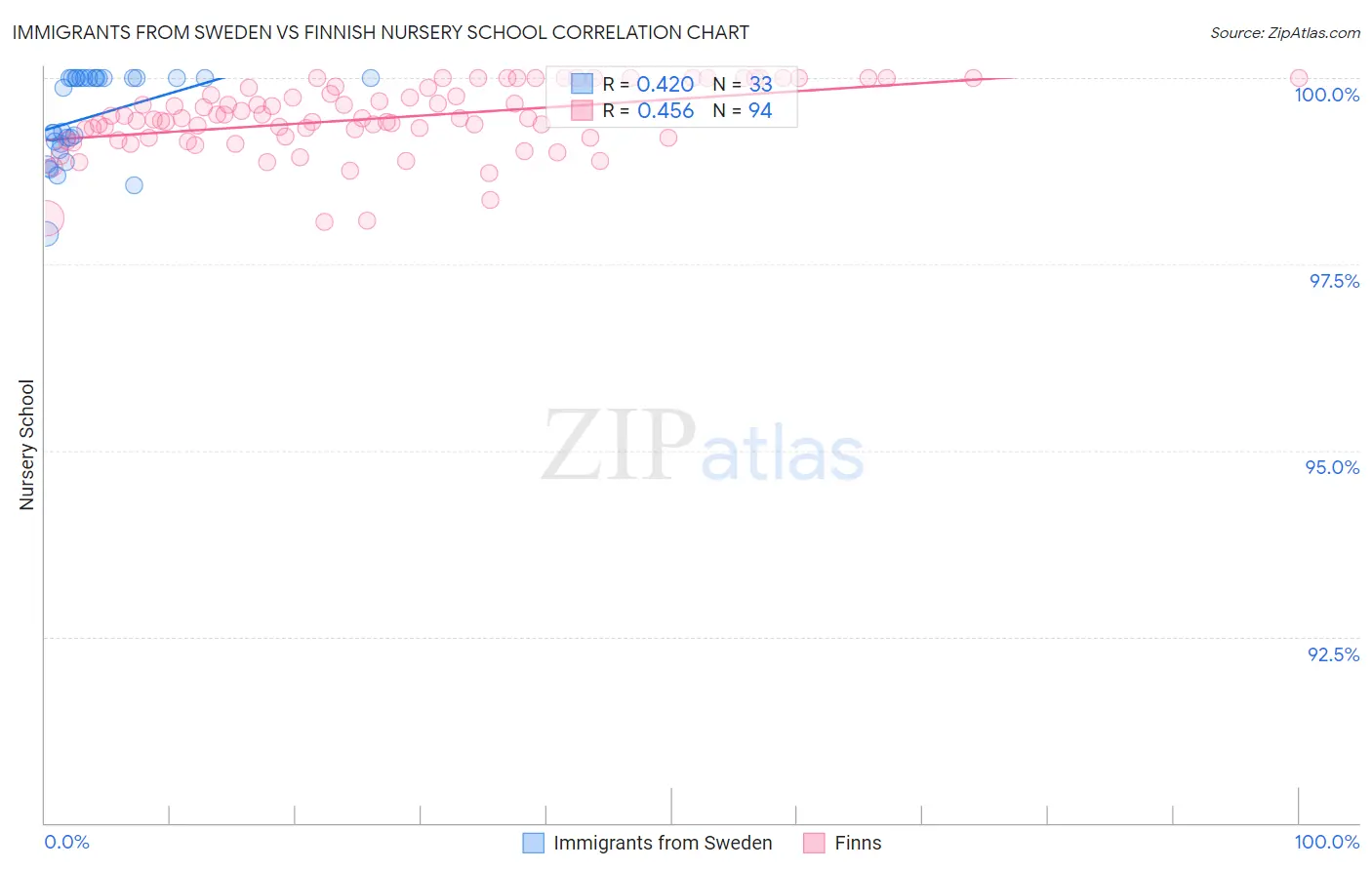 Immigrants from Sweden vs Finnish Nursery School