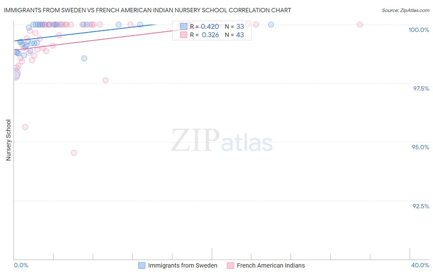 Immigrants from Sweden vs French American Indian Nursery School