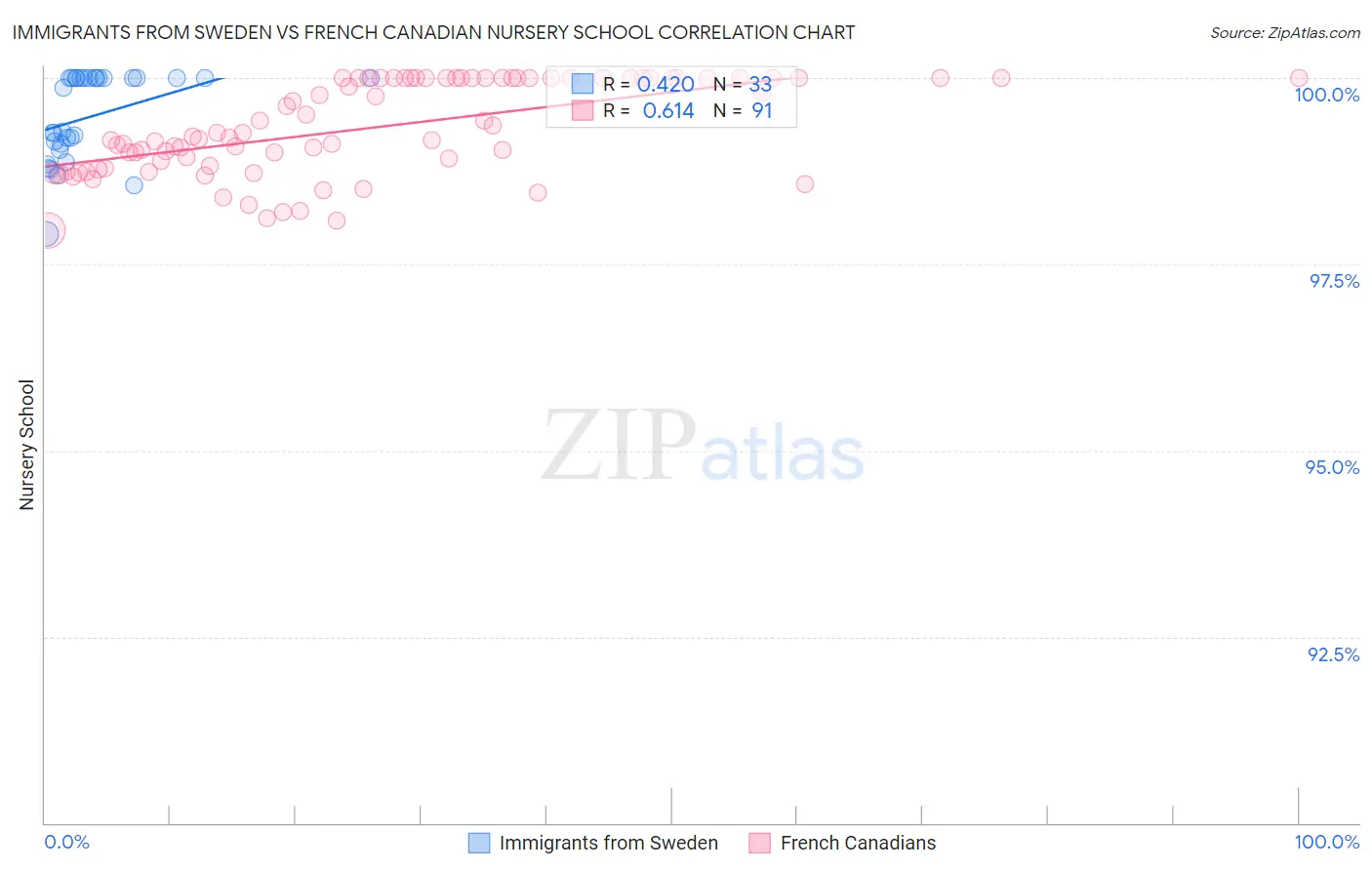 Immigrants from Sweden vs French Canadian Nursery School