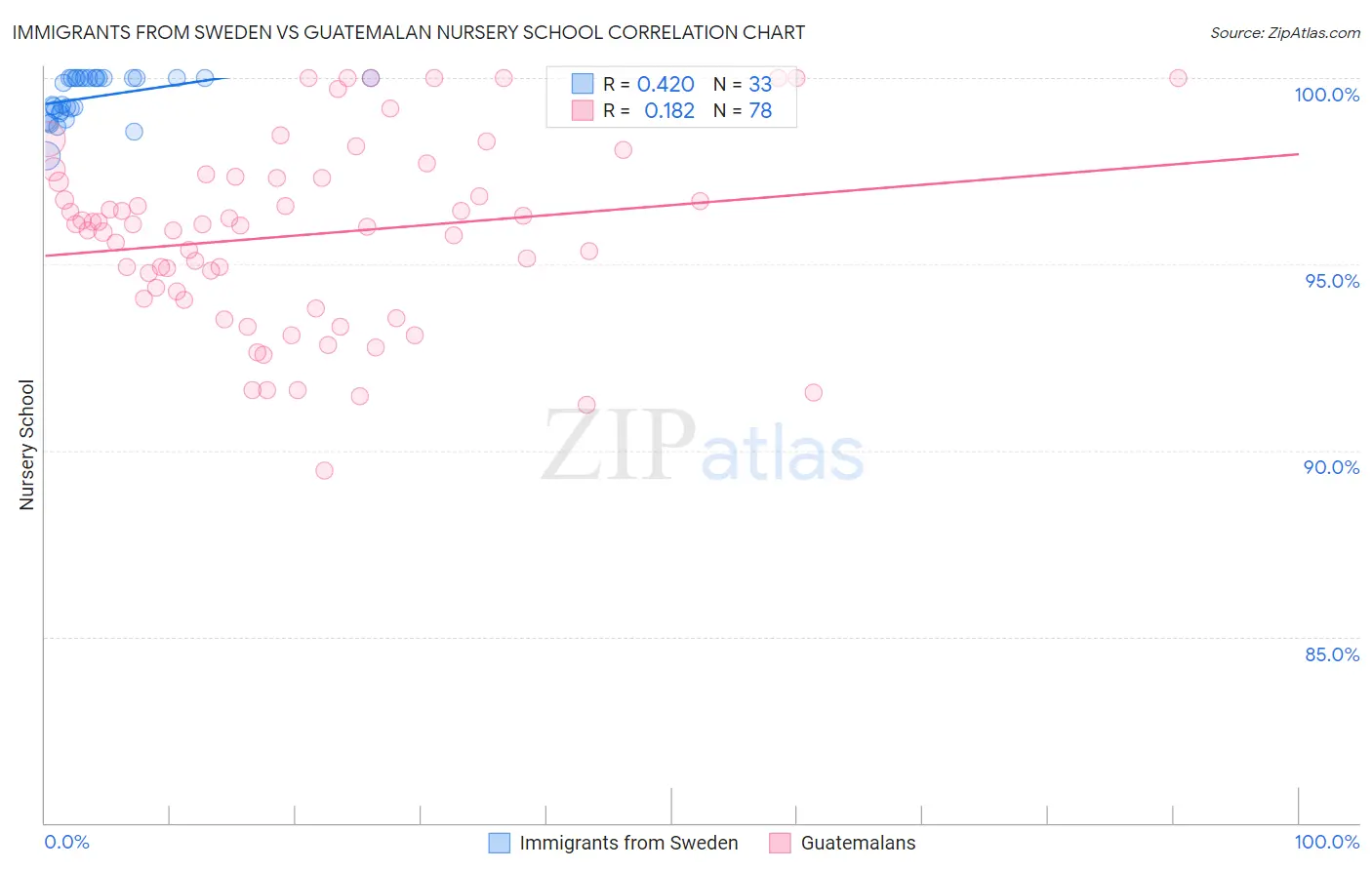 Immigrants from Sweden vs Guatemalan Nursery School