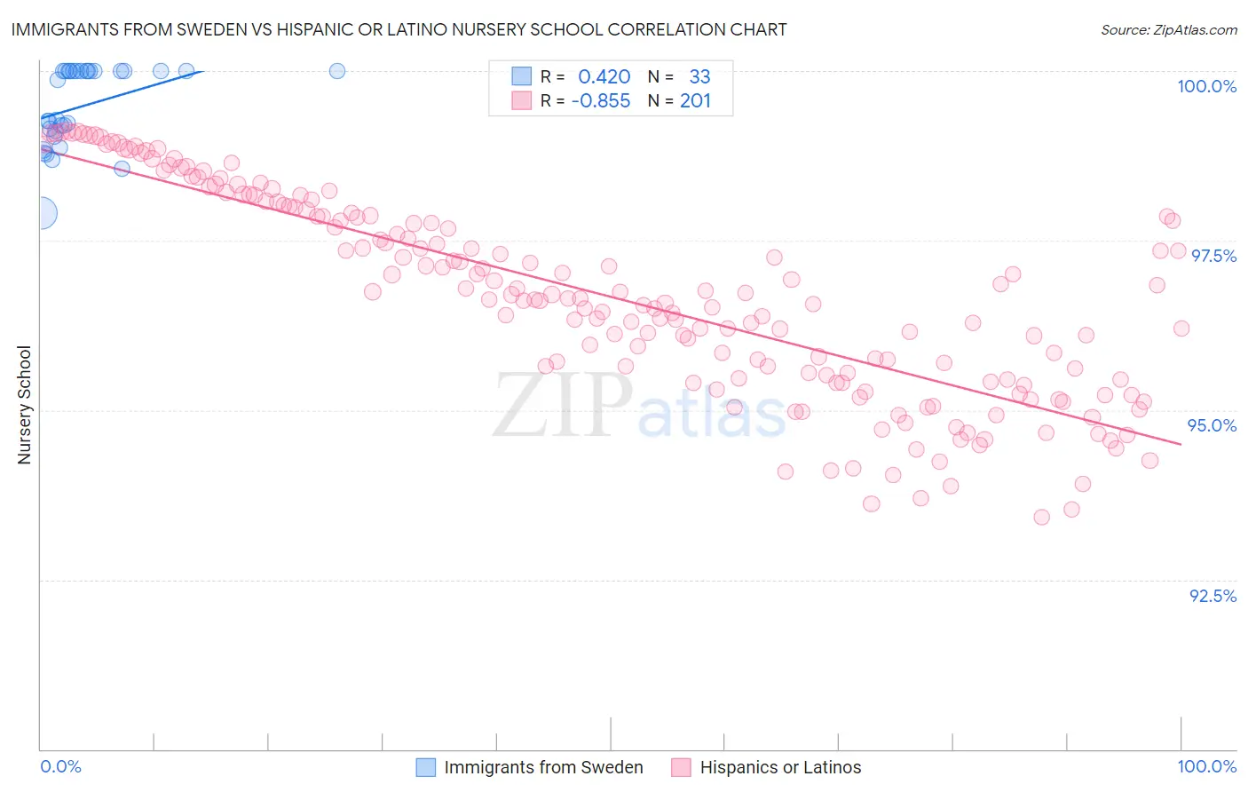 Immigrants from Sweden vs Hispanic or Latino Nursery School