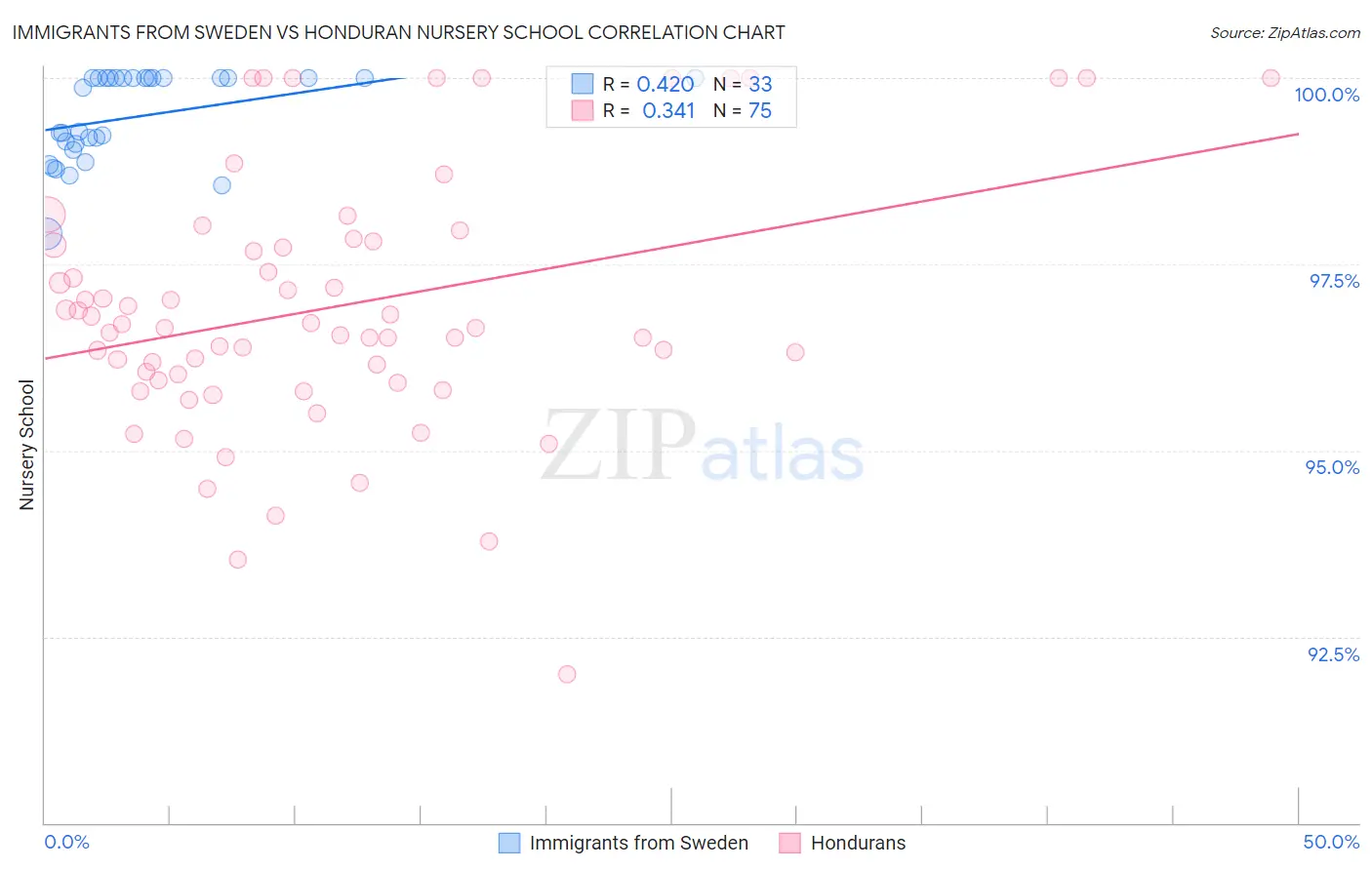 Immigrants from Sweden vs Honduran Nursery School