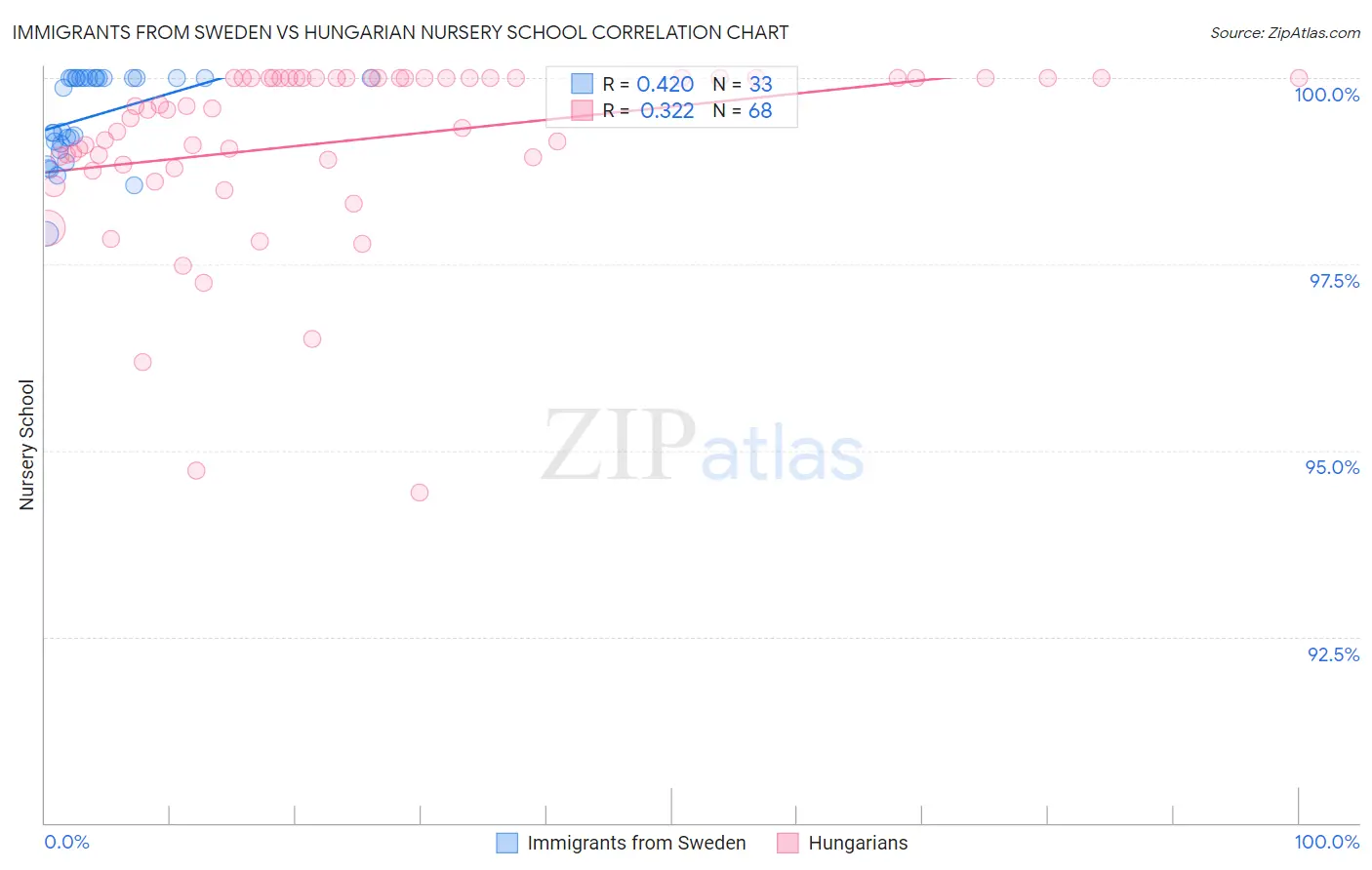 Immigrants from Sweden vs Hungarian Nursery School