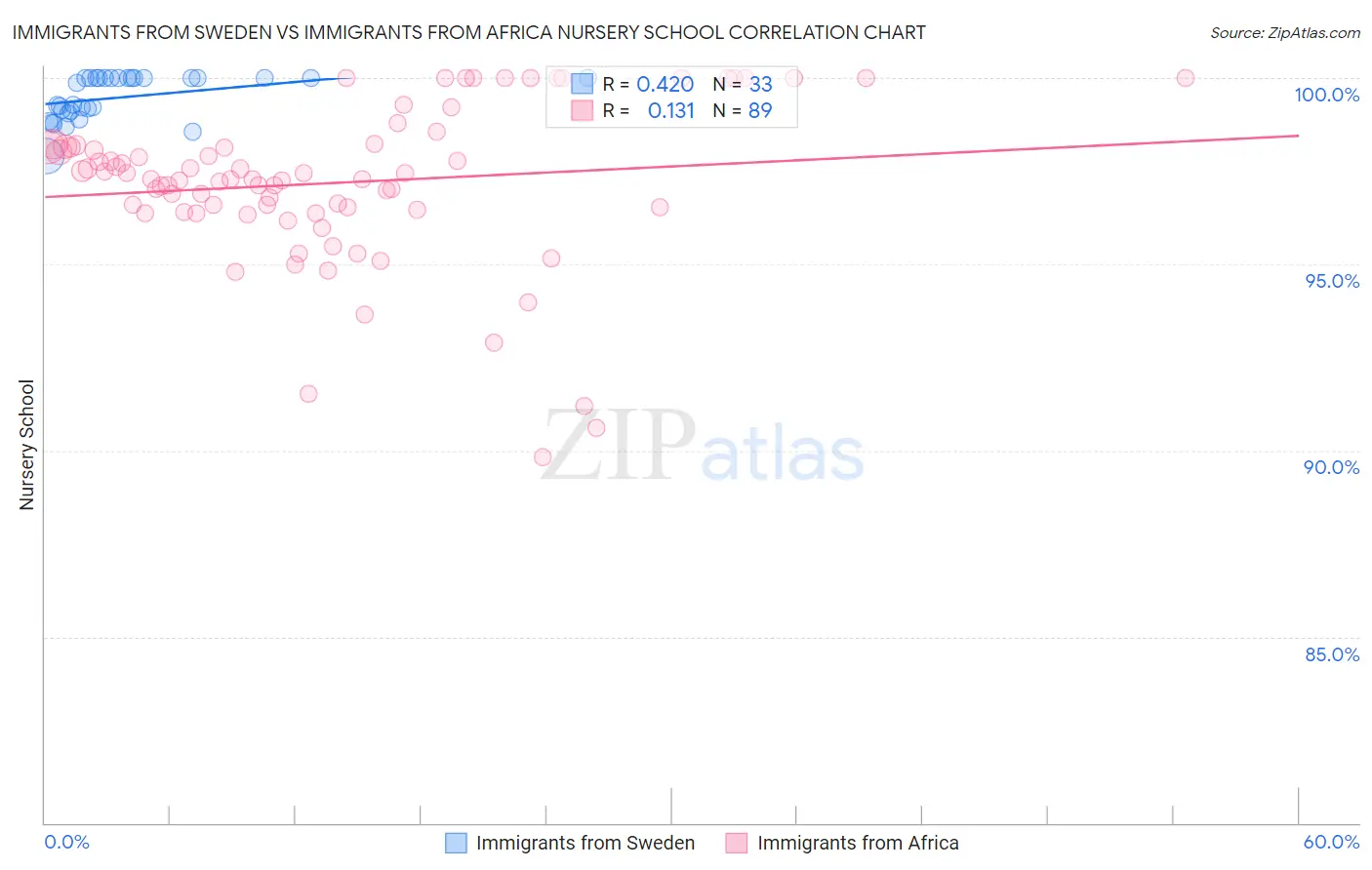 Immigrants from Sweden vs Immigrants from Africa Nursery School