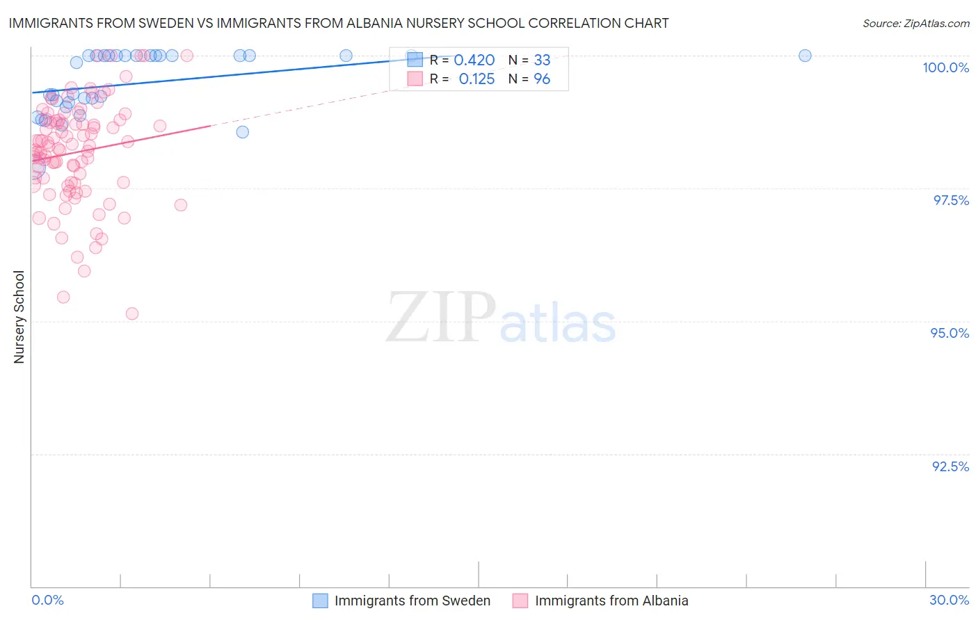 Immigrants from Sweden vs Immigrants from Albania Nursery School