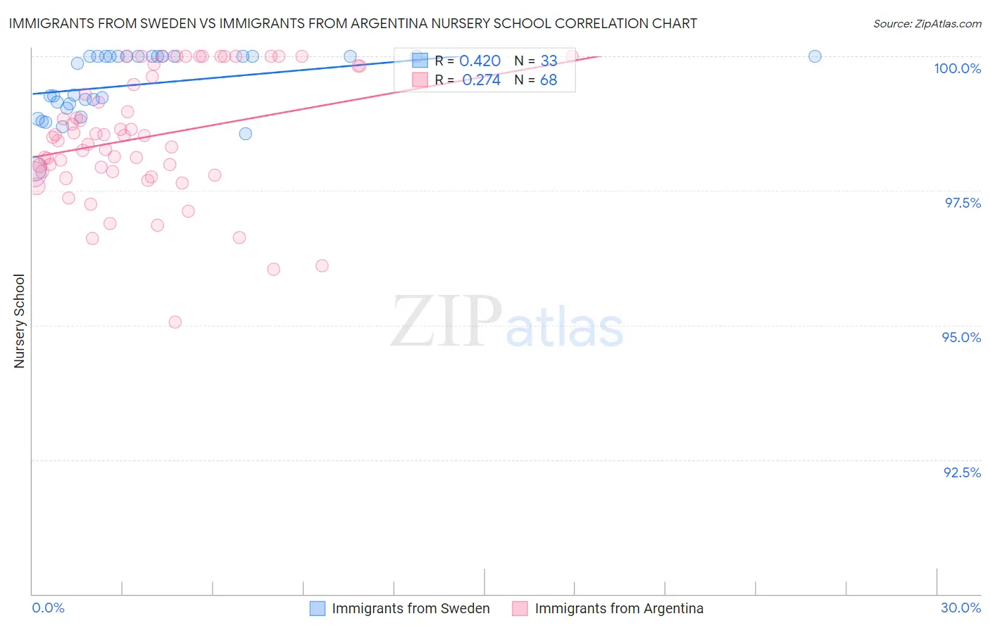 Immigrants from Sweden vs Immigrants from Argentina Nursery School