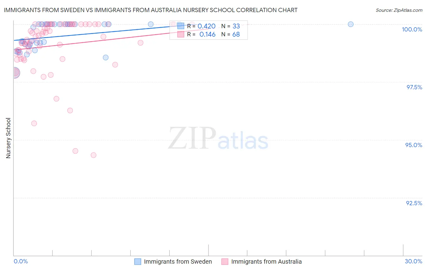 Immigrants from Sweden vs Immigrants from Australia Nursery School