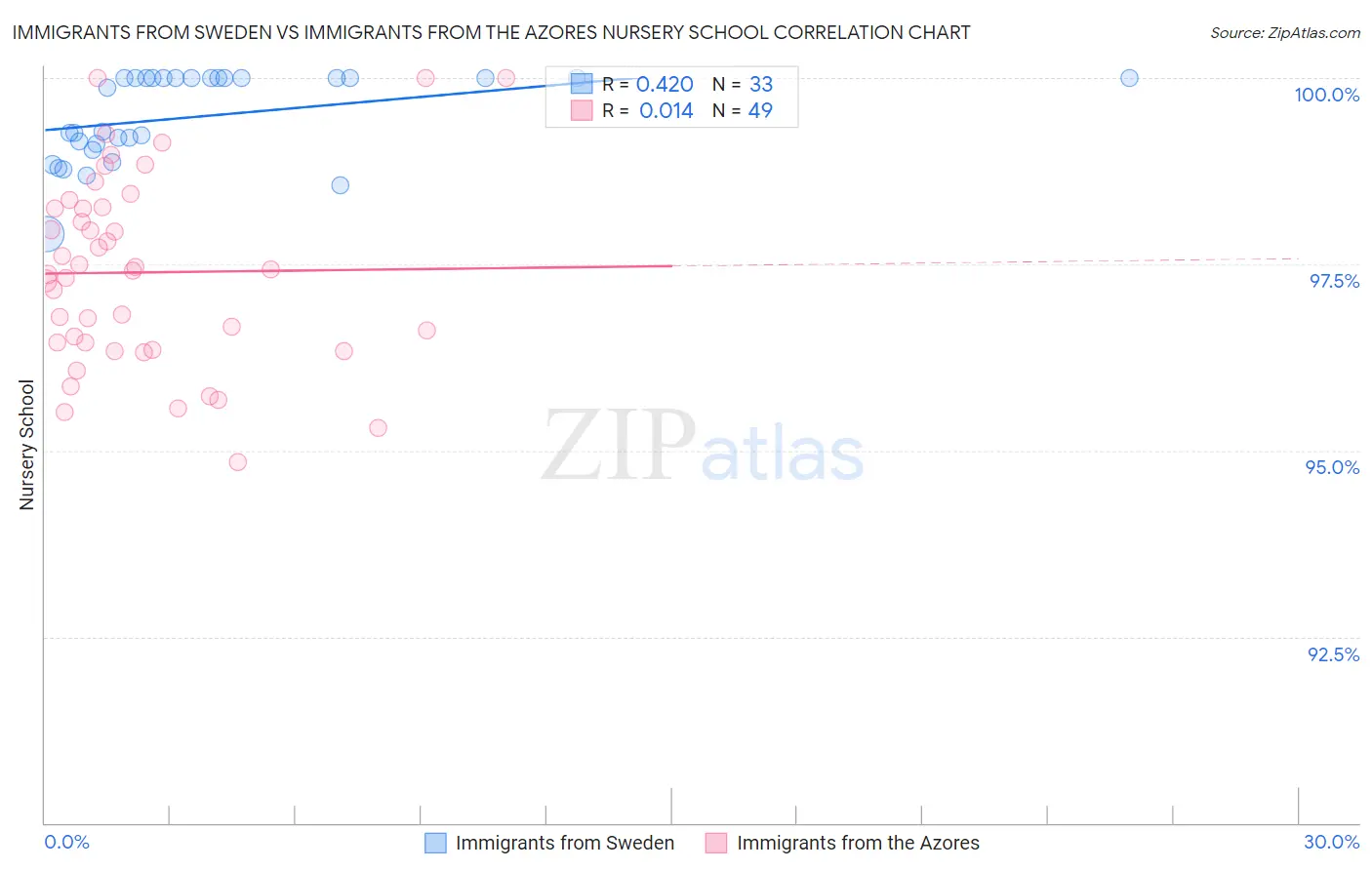 Immigrants from Sweden vs Immigrants from the Azores Nursery School