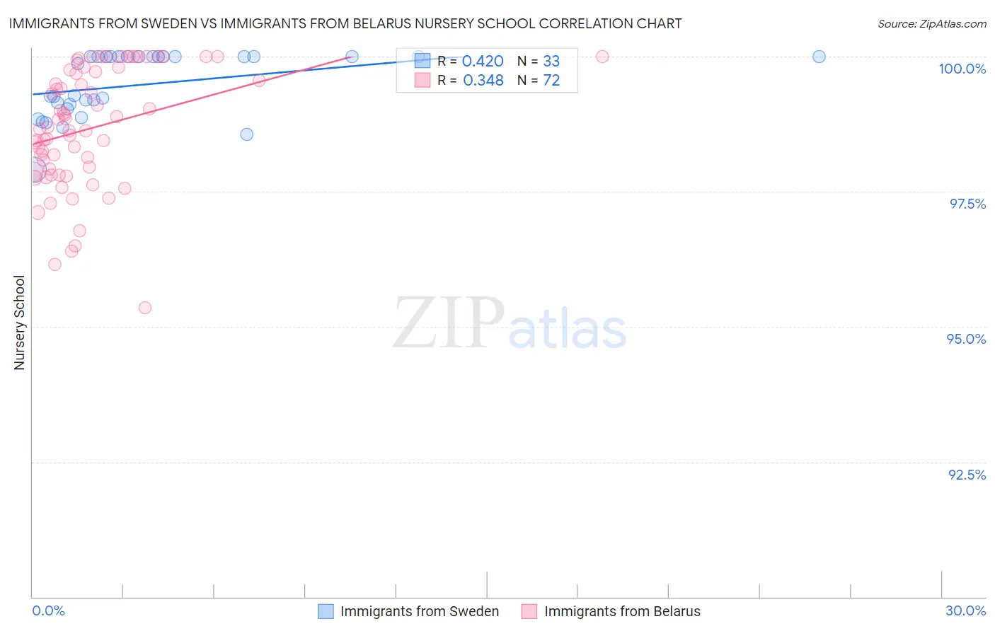 Immigrants from Sweden vs Immigrants from Belarus Nursery School