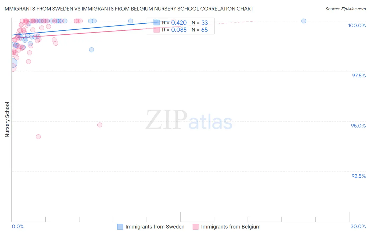Immigrants from Sweden vs Immigrants from Belgium Nursery School