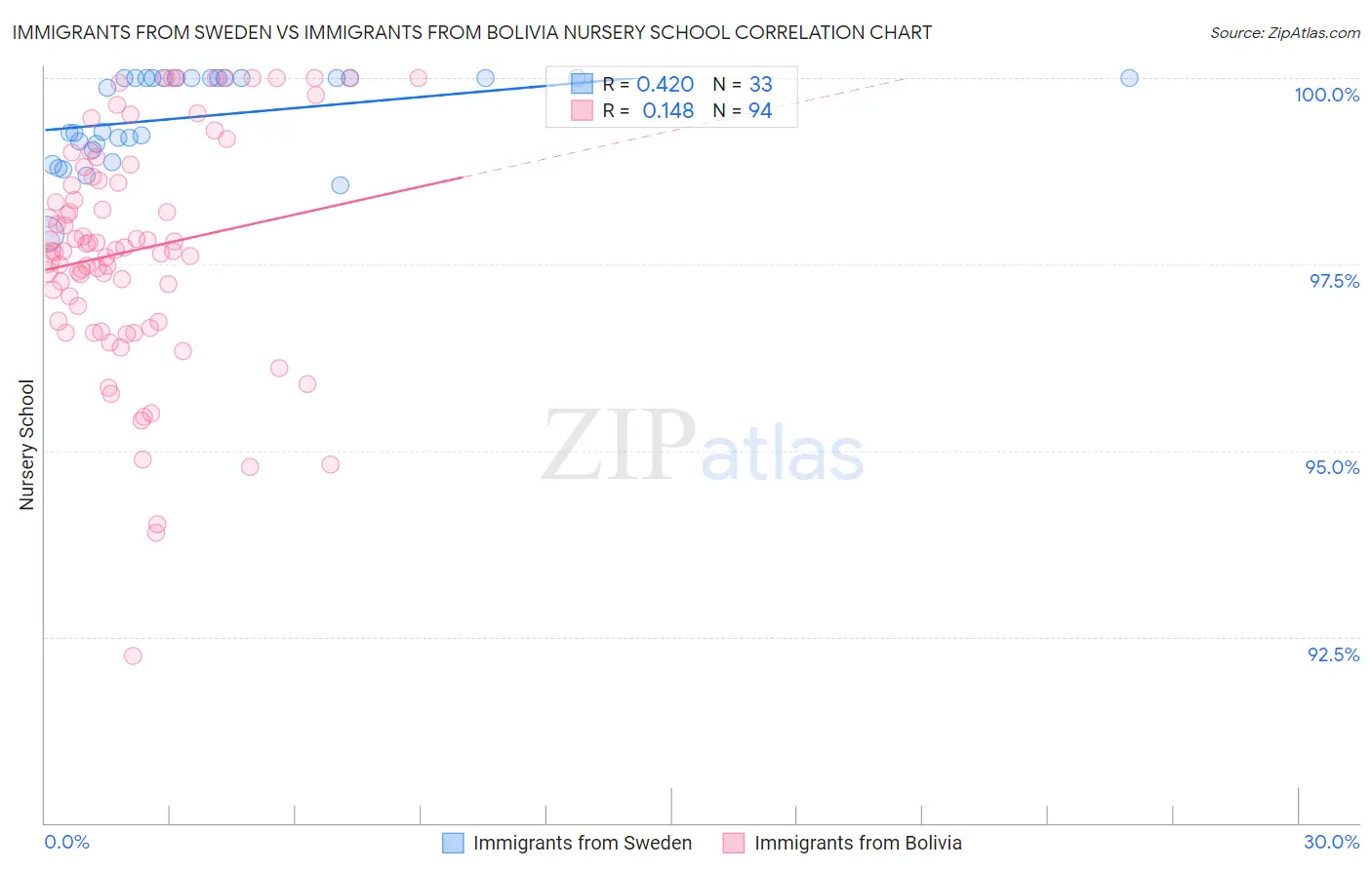 Immigrants from Sweden vs Immigrants from Bolivia Nursery School