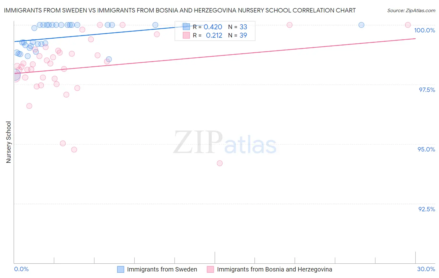 Immigrants from Sweden vs Immigrants from Bosnia and Herzegovina Nursery School