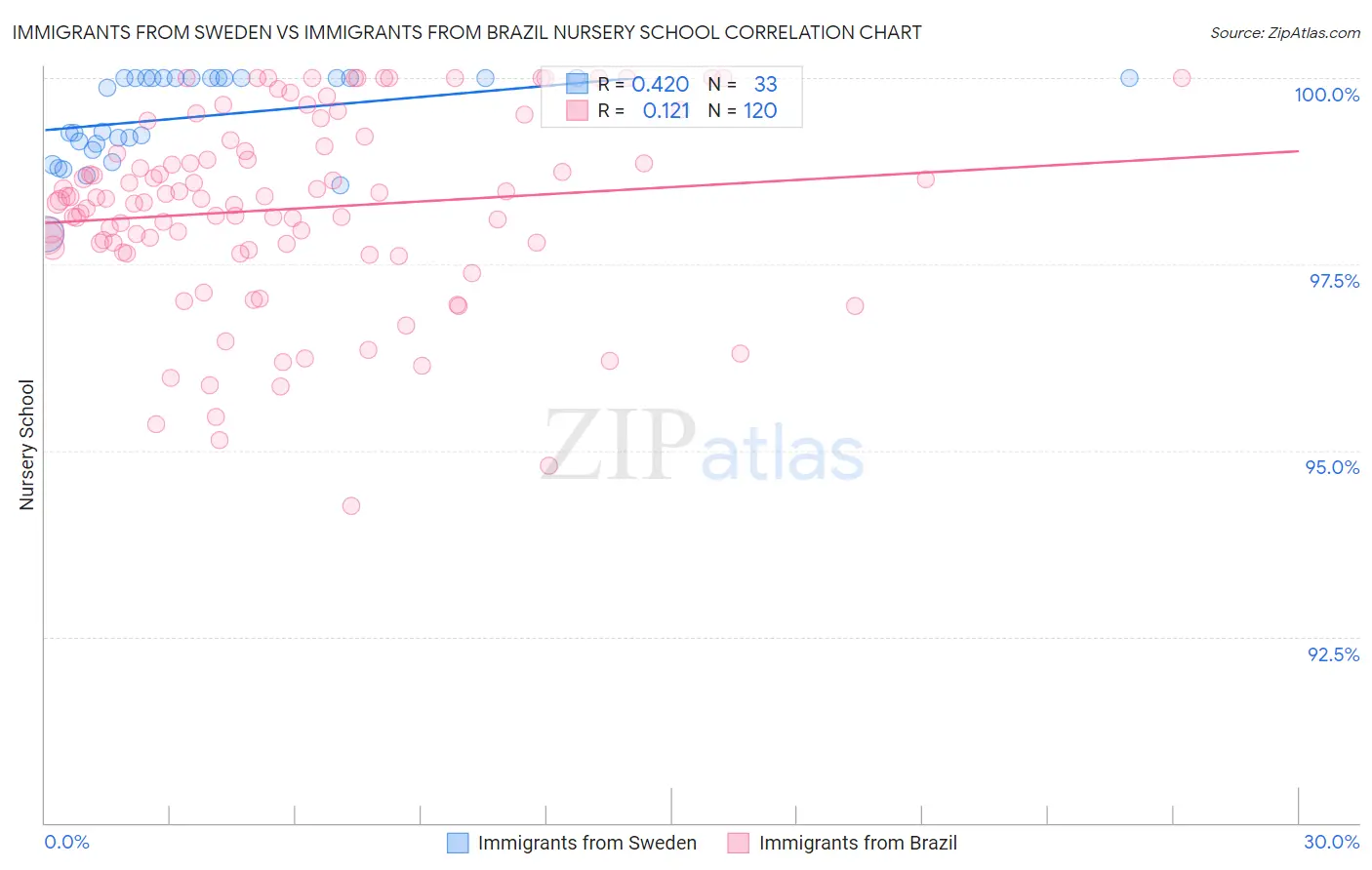 Immigrants from Sweden vs Immigrants from Brazil Nursery School