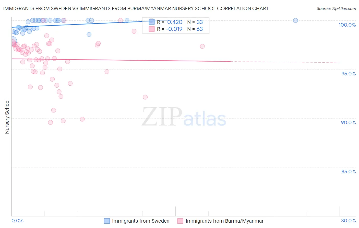 Immigrants from Sweden vs Immigrants from Burma/Myanmar Nursery School