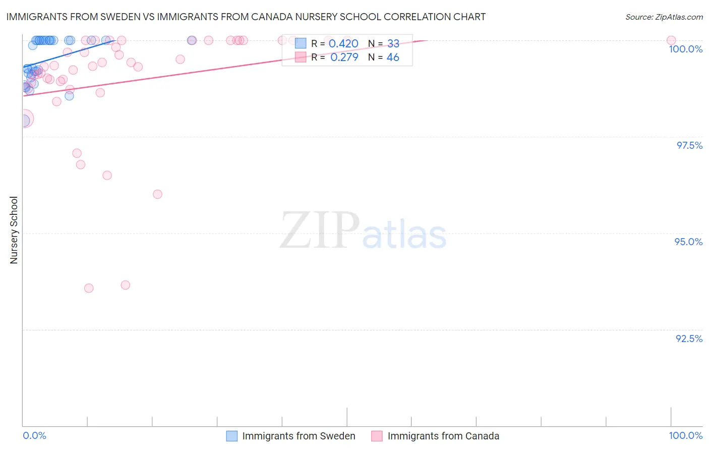 Immigrants from Sweden vs Immigrants from Canada Nursery School