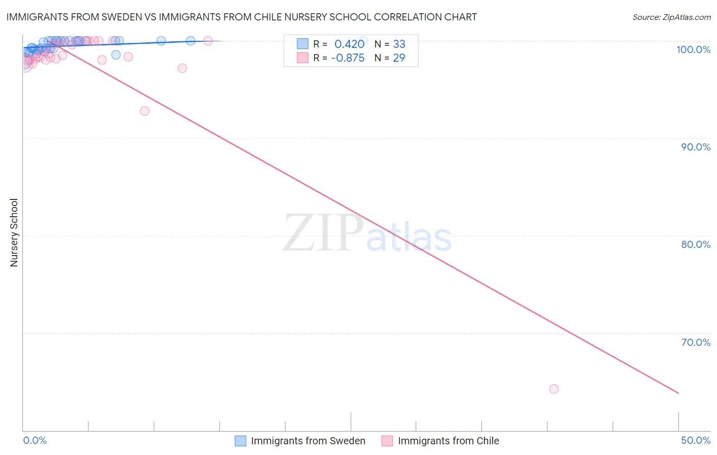 Immigrants from Sweden vs Immigrants from Chile Nursery School