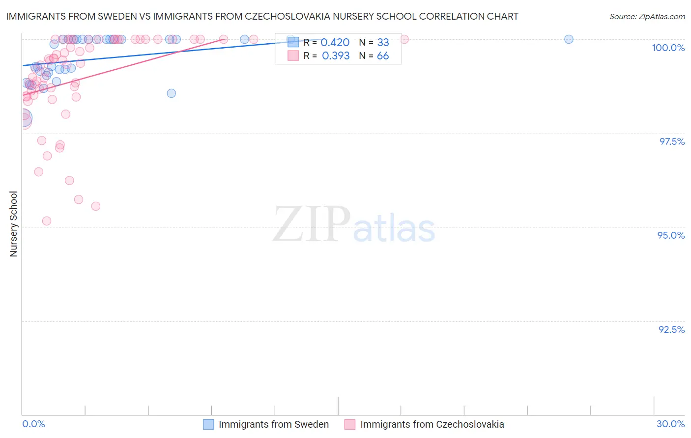 Immigrants from Sweden vs Immigrants from Czechoslovakia Nursery School