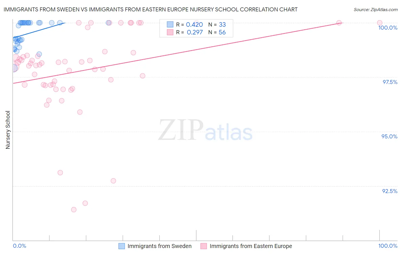 Immigrants from Sweden vs Immigrants from Eastern Europe Nursery School